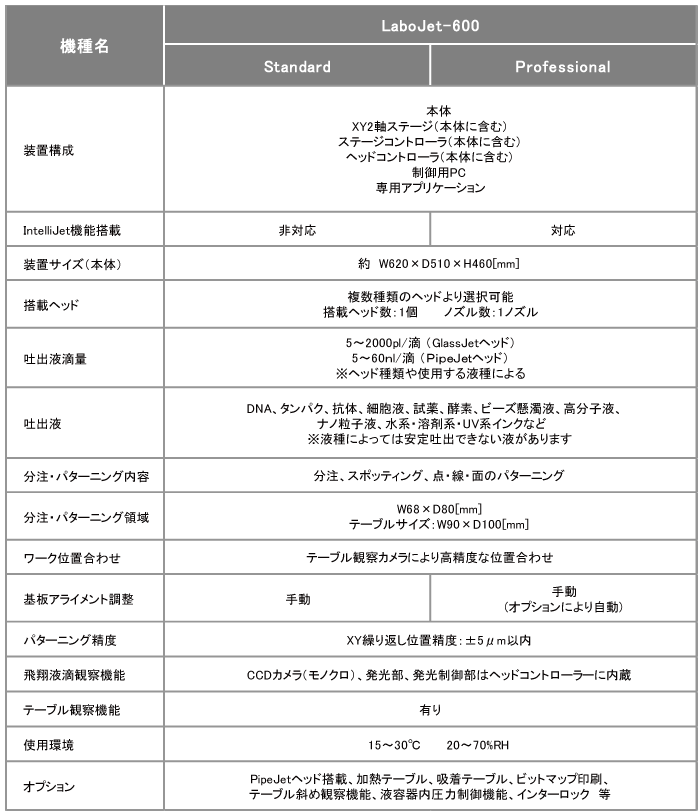 インクジェット卓上描画装置 LaboJetシリーズの概仕様